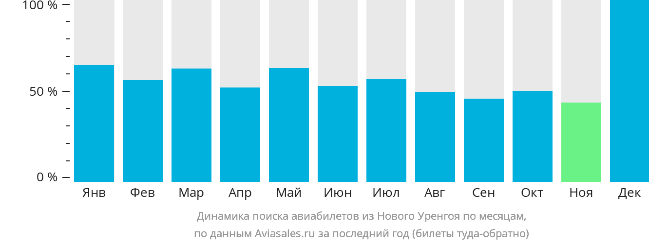 Динамика поиска авиабилетов из Нового Уренгоя по месяцам