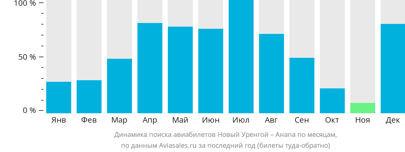 Динамика поиска авиабилетов из Нового Уренгоя в Анапу по месяцам