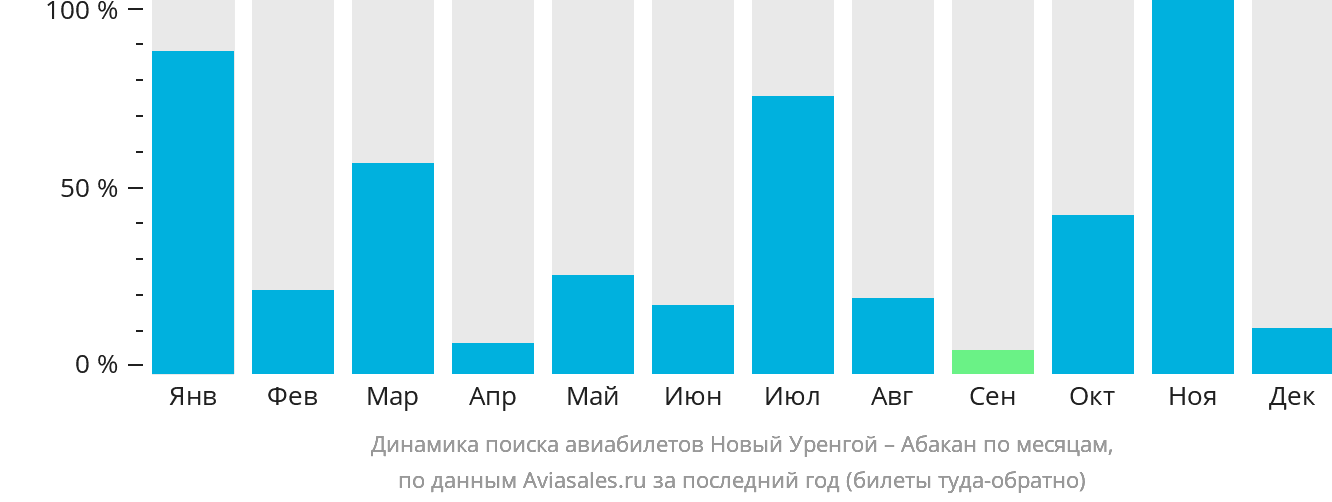 Динамика поиска авиабилетов из Нового Уренгоя в Абакан по месяцам