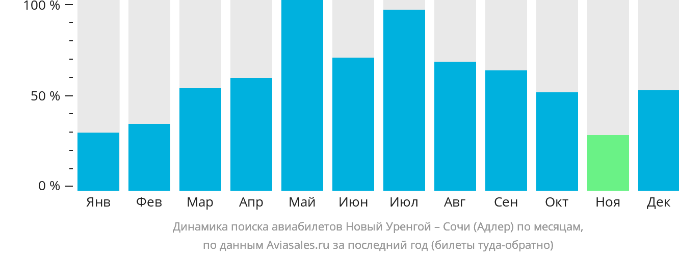 Динамика поиска авиабилетов из Нового Уренгоя в Сочи по месяцам