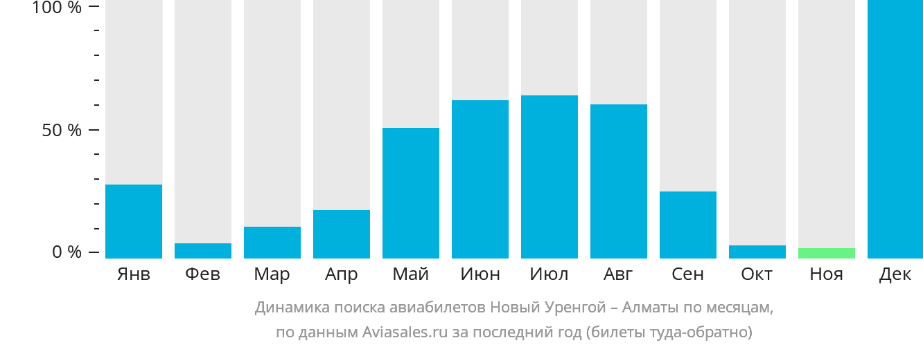 Динамика поиска авиабилетов из Нового Уренгоя в Алматы по месяцам