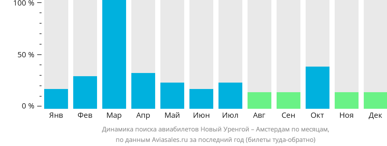 Динамика поиска авиабилетов из Нового Уренгоя в Амстердам по месяцам
