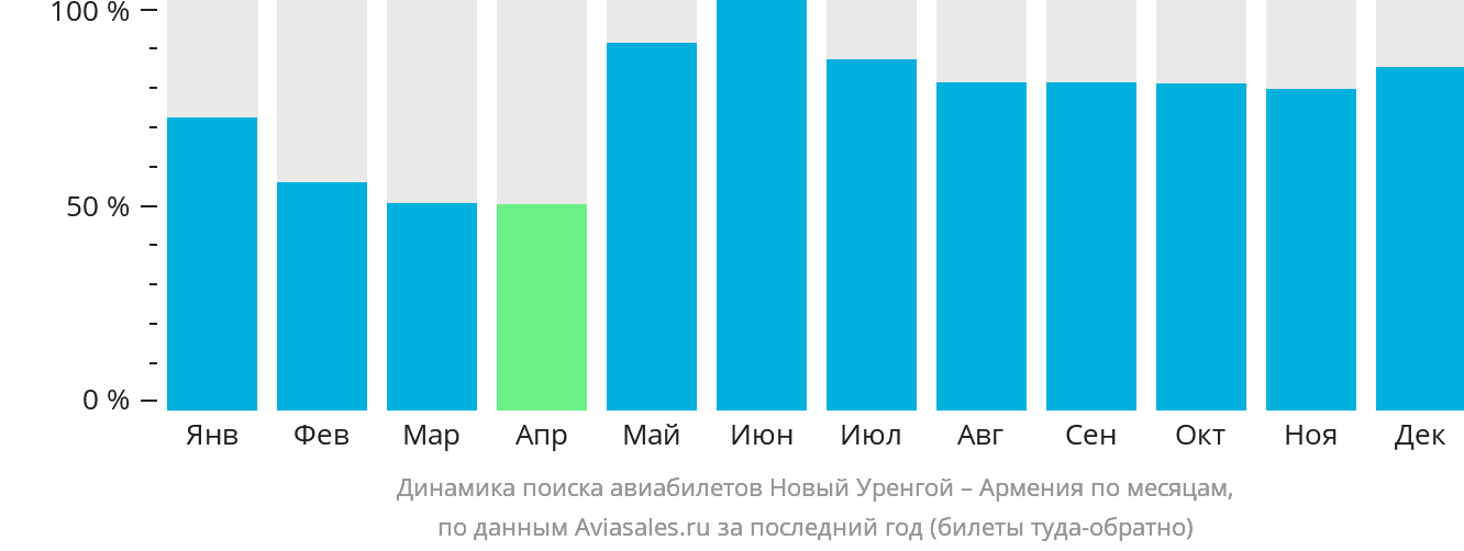 Динамика поиска авиабилетов из Нового Уренгоя в Армению по месяцам