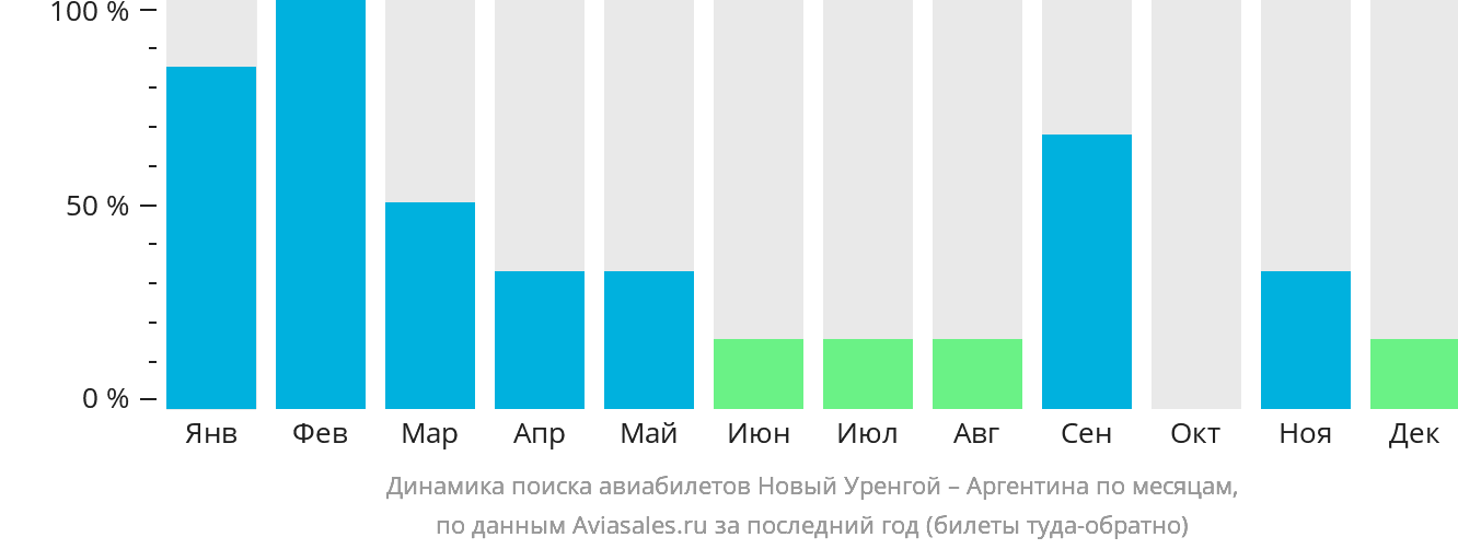 Динамика поиска авиабилетов из Нового Уренгоя в Аргентину по месяцам