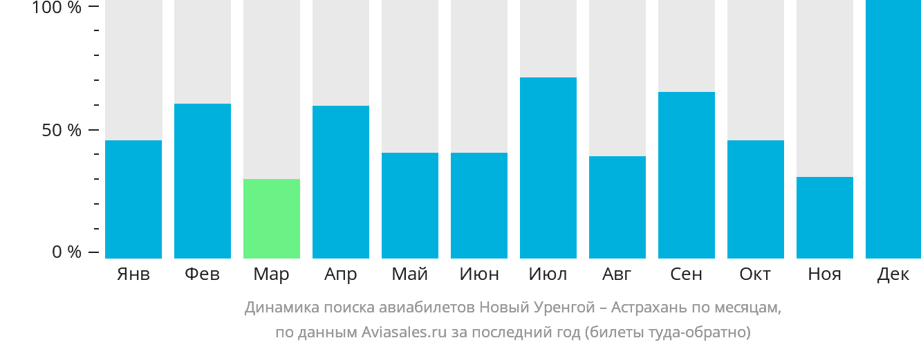 Динамика поиска авиабилетов из Нового Уренгоя в Астрахань по месяцам