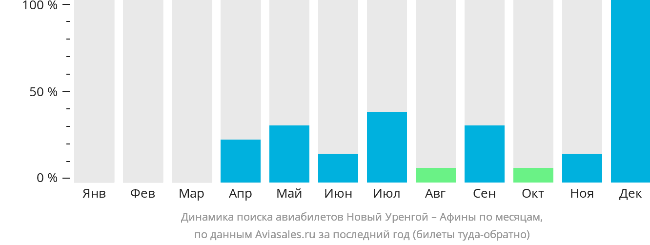 Динамика поиска авиабилетов из Нового Уренгоя в Афины по месяцам