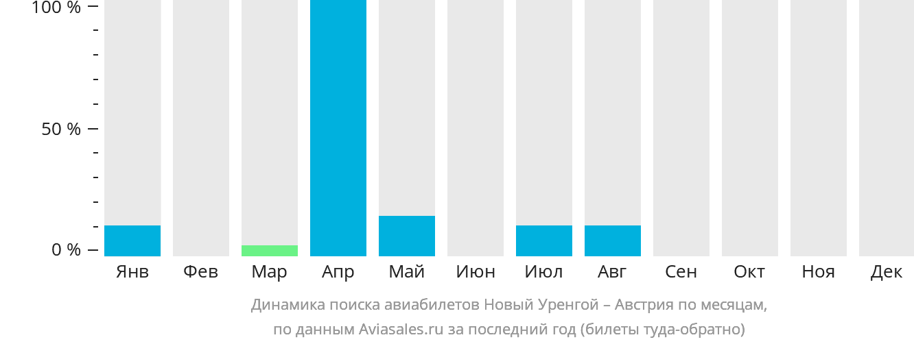 Динамика поиска авиабилетов из Нового Уренгоя в Австрию по месяцам