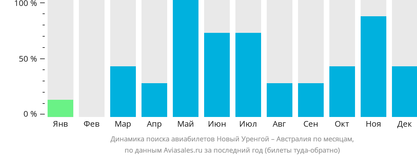 Динамика поиска авиабилетов из Нового Уренгоя в Австралию по месяцам