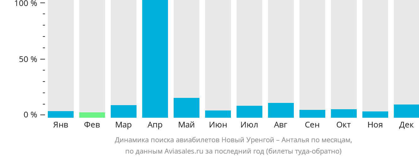 Динамика поиска авиабилетов из Нового Уренгоя в Анталью по месяцам