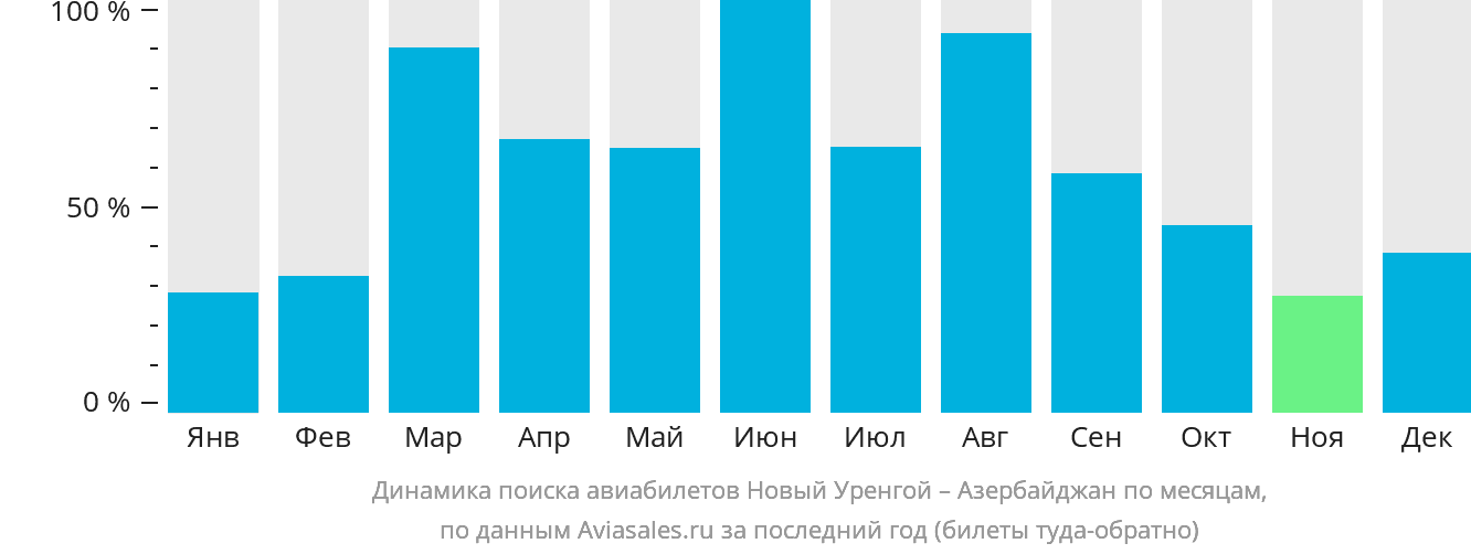 Динамика поиска авиабилетов из Нового Уренгоя в Азербайджан по месяцам