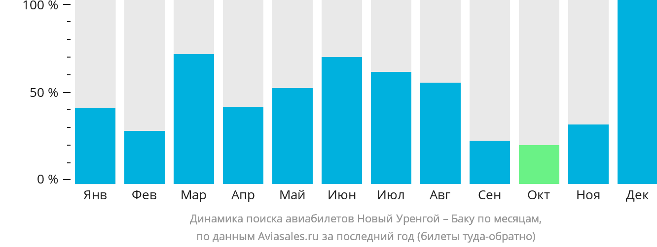 Динамика поиска авиабилетов из Нового Уренгоя в Баку по месяцам