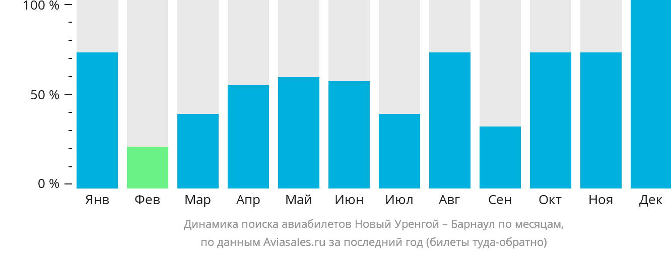 Динамика поиска авиабилетов из Нового Уренгоя в Барнаул по месяцам