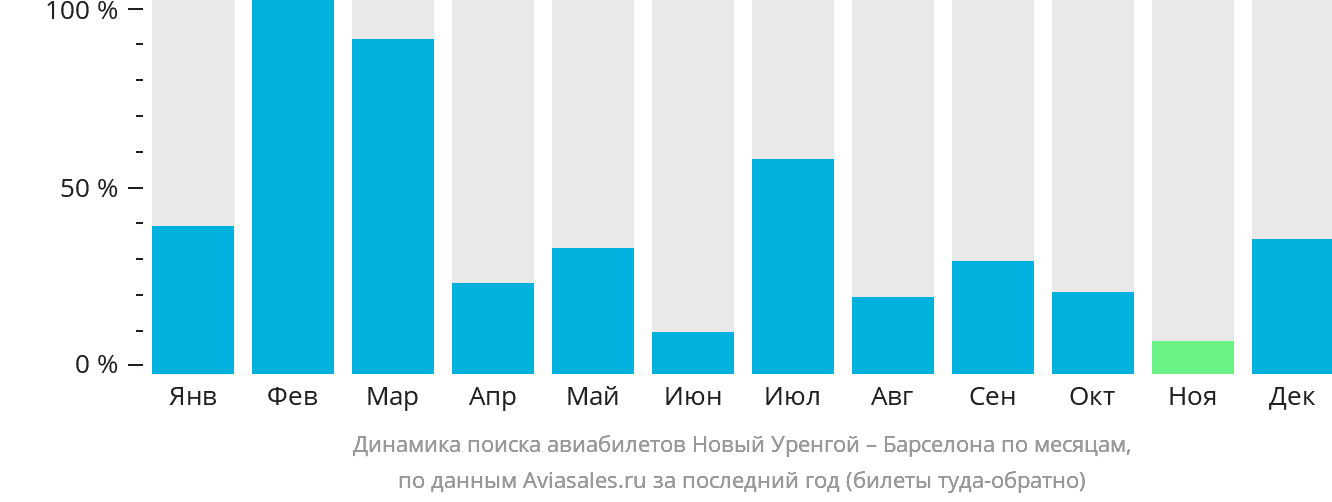 Динамика поиска авиабилетов из Нового Уренгоя в Барселону по месяцам