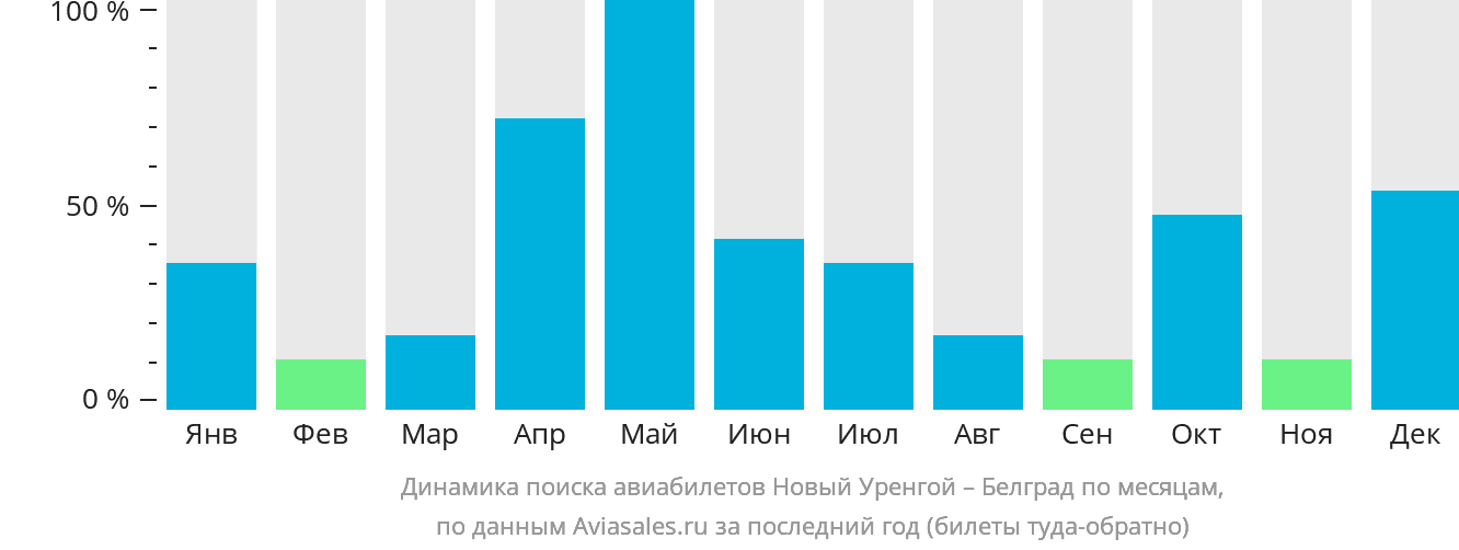 Динамика поиска авиабилетов из Нового Уренгоя в Белград по месяцам