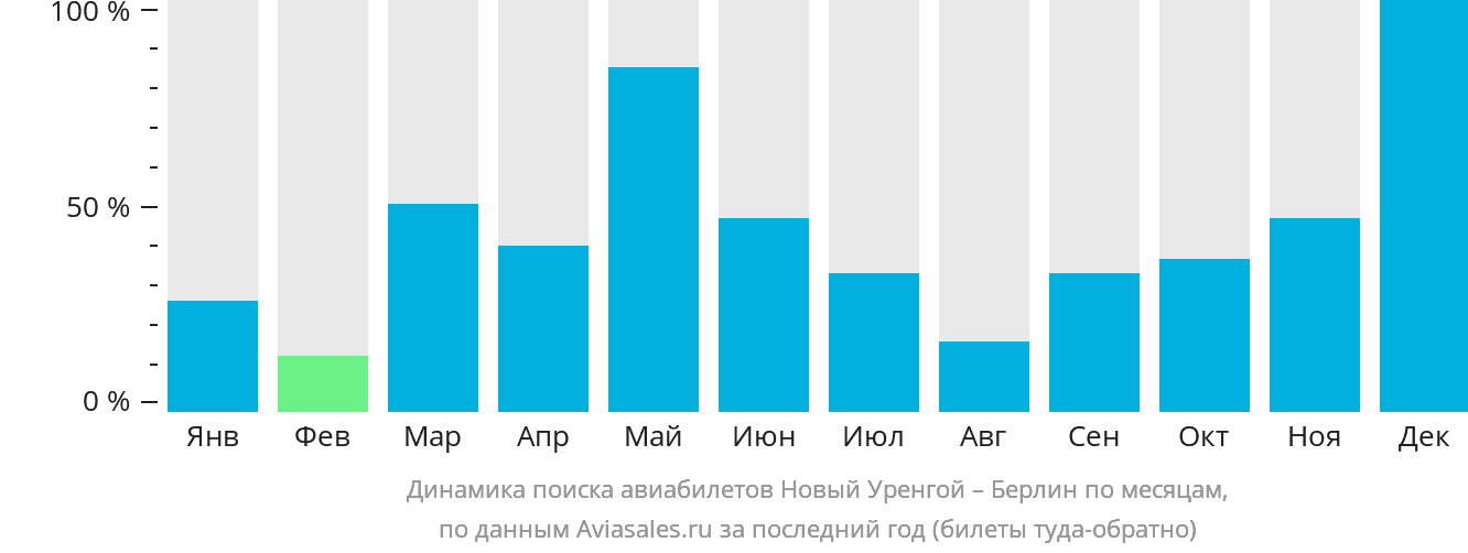Динамика поиска авиабилетов из Нового Уренгоя в Берлин по месяцам