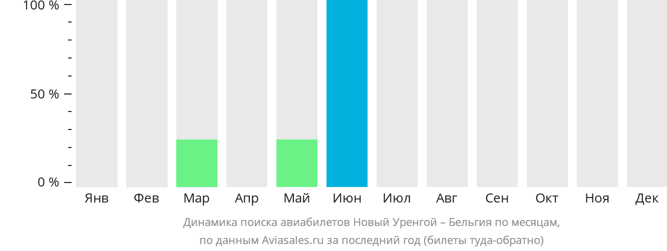 Динамика поиска авиабилетов из Нового Уренгоя в Бельгию по месяцам