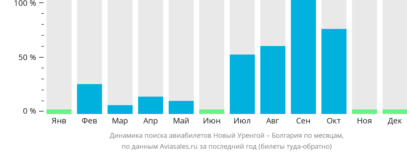 Динамика поиска авиабилетов из Нового Уренгоя в Болгарию по месяцам