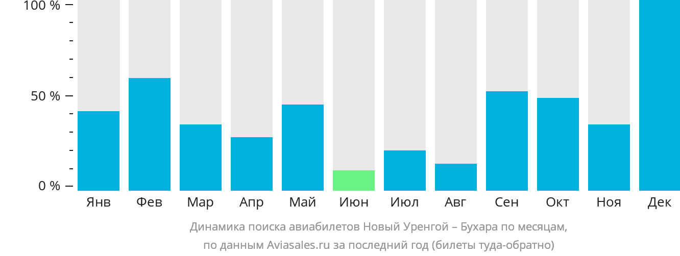 Динамика поиска авиабилетов из Нового Уренгоя в Бухару по месяцам