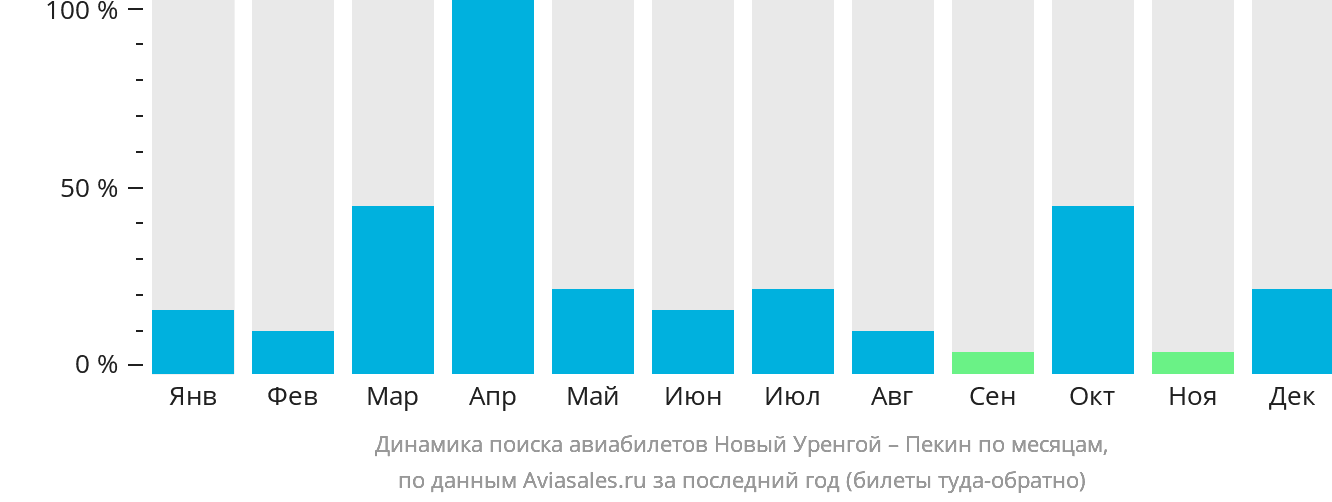 Динамика поиска авиабилетов из Нового Уренгоя в Пекин по месяцам