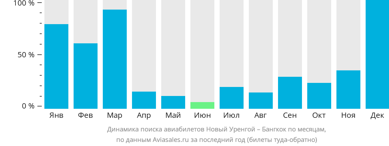 Динамика поиска авиабилетов из Нового Уренгоя в Бангкок по месяцам