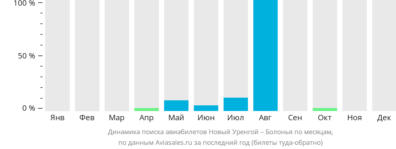 Динамика поиска авиабилетов из Нового Уренгоя в Болонью по месяцам