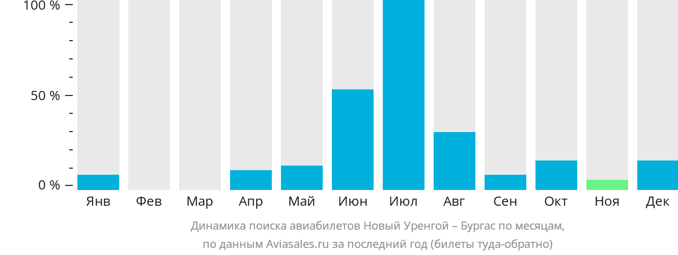 Динамика поиска авиабилетов из Нового Уренгоя в Бургас по месяцам