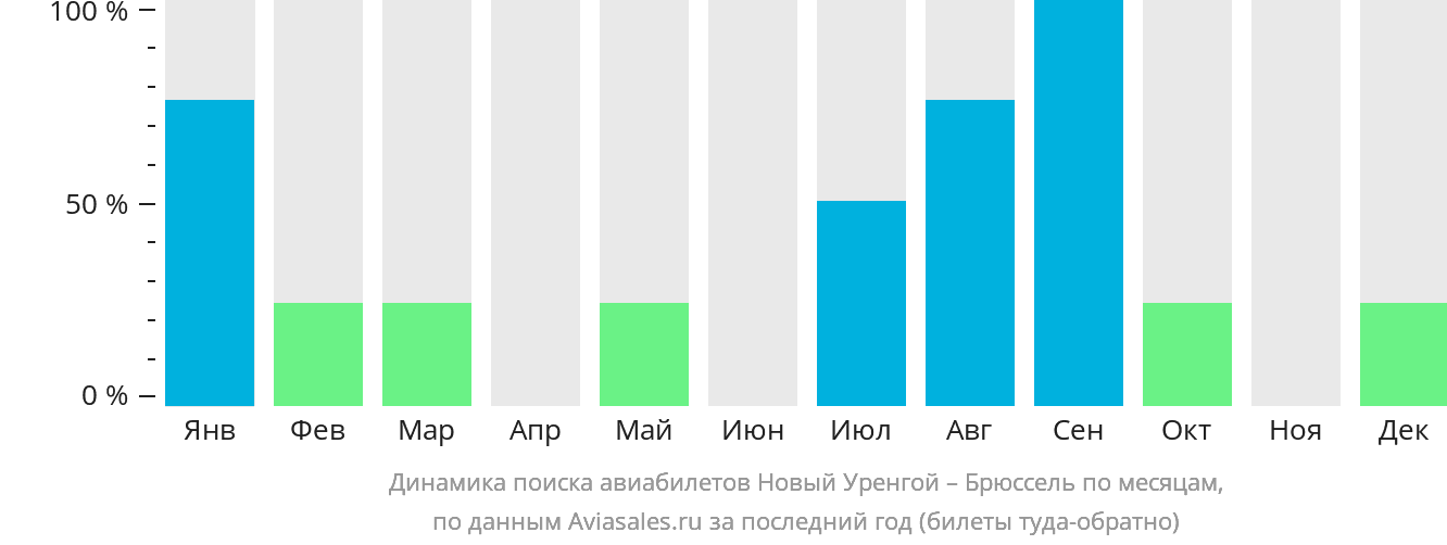 Динамика поиска авиабилетов из Нового Уренгоя в Брюссель по месяцам