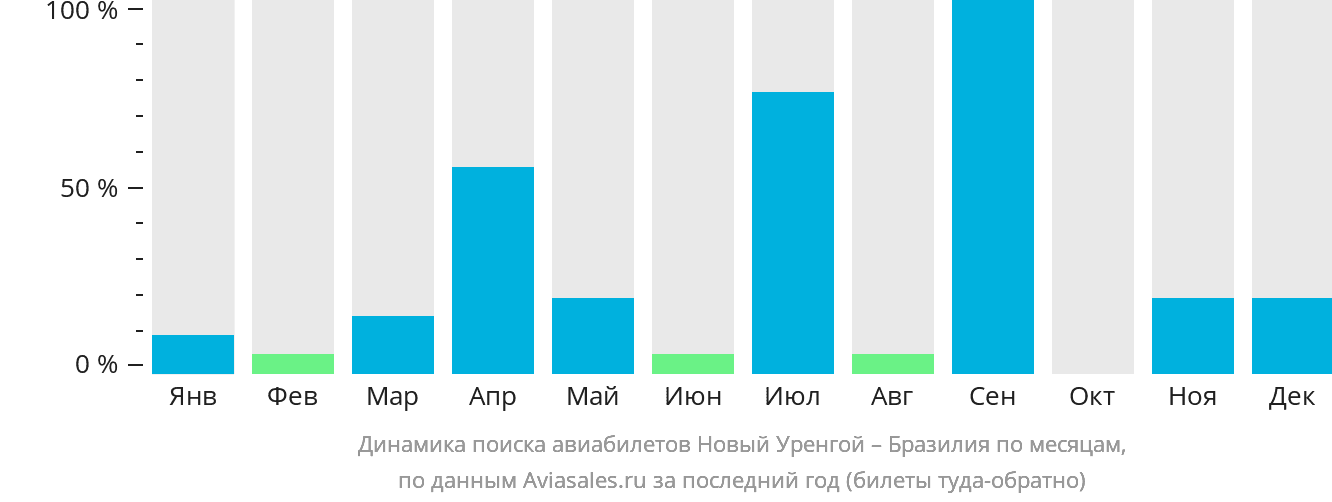 Динамика поиска авиабилетов из Нового Уренгоя в Бразилию по месяцам