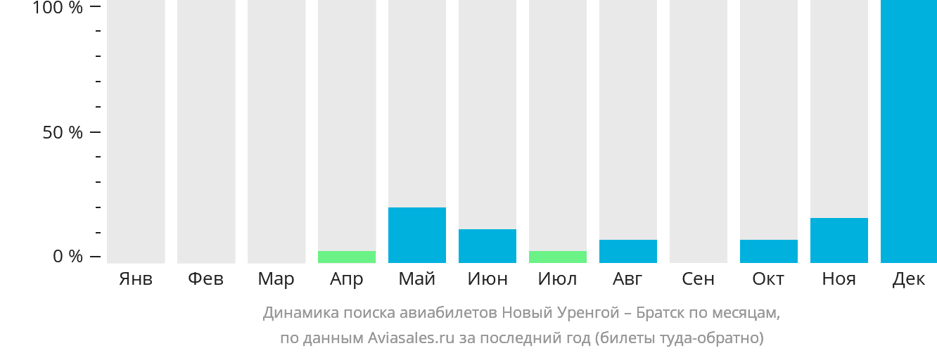 Динамика поиска авиабилетов из Нового Уренгоя в Братск по месяцам