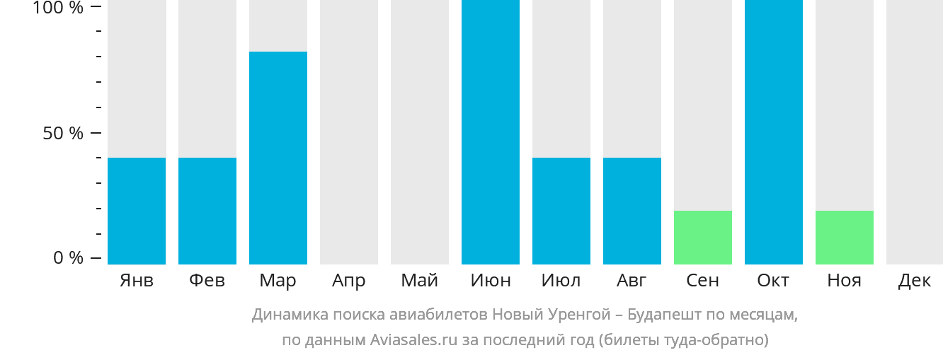 Динамика поиска авиабилетов из Нового Уренгоя в Будапешт по месяцам