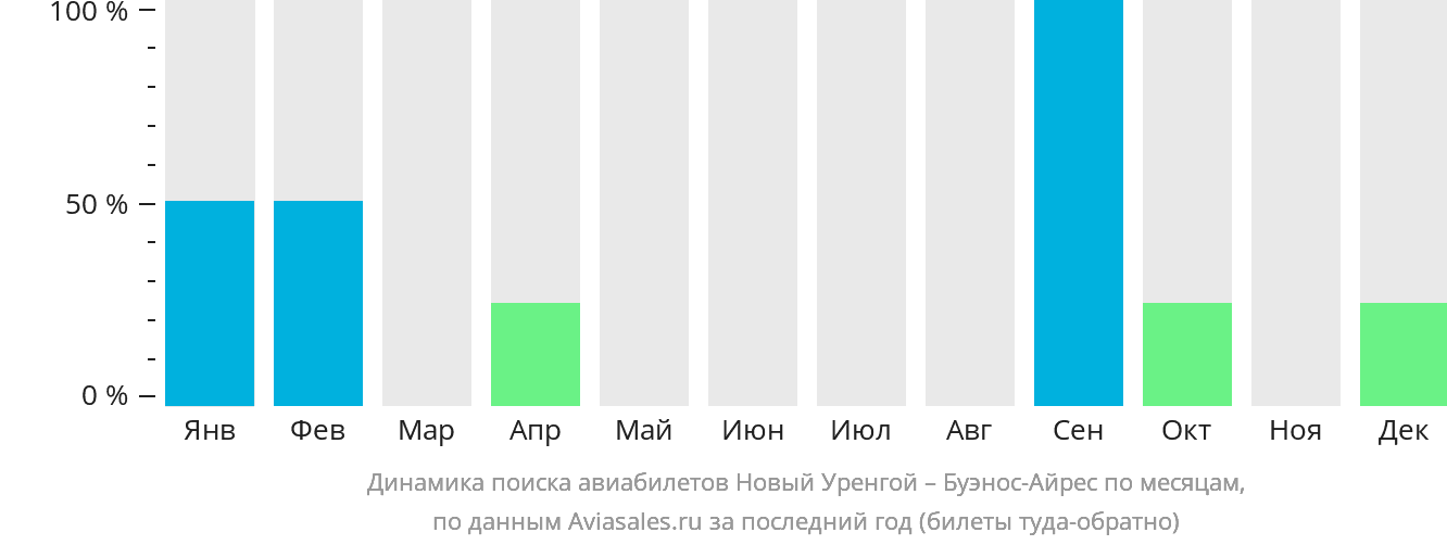 Динамика поиска авиабилетов из Нового Уренгоя в Буэнос-Айрес по месяцам