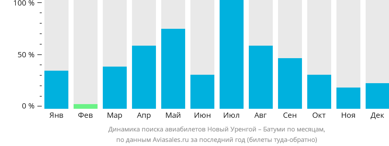 Динамика поиска авиабилетов из Нового Уренгоя в Батуми по месяцам