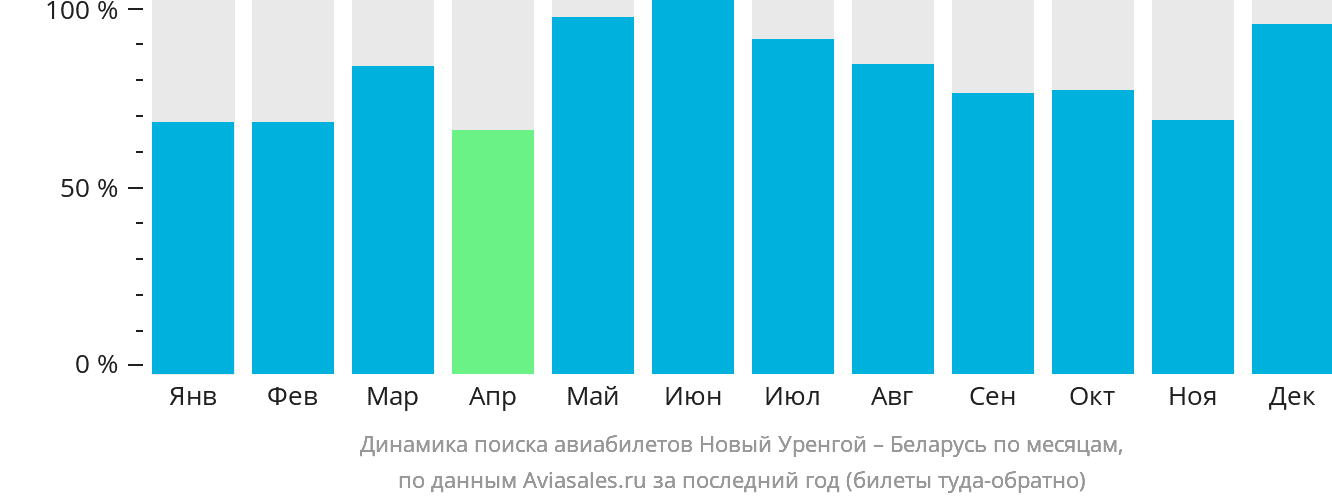 Динамика поиска авиабилетов из Нового Уренгоя в Беларусь по месяцам