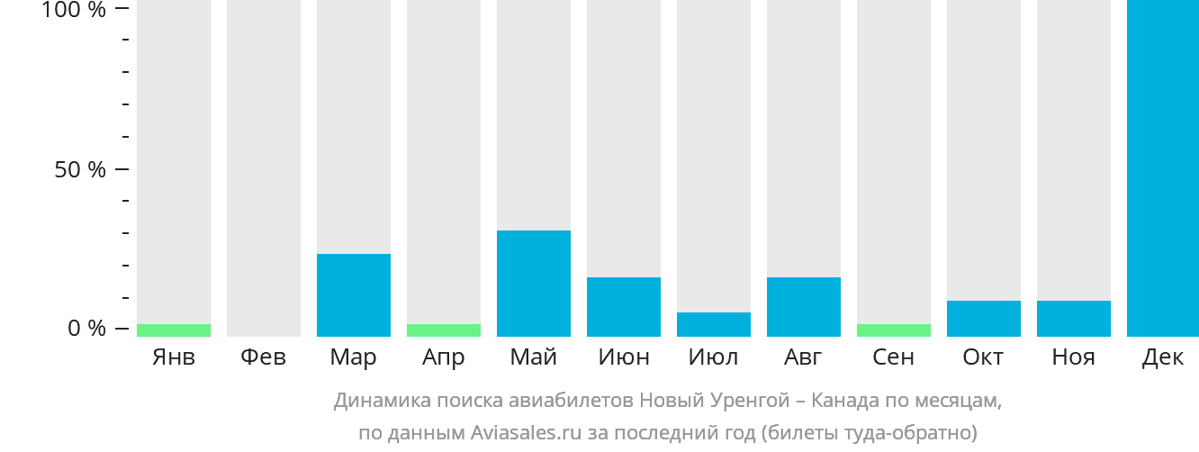 Динамика поиска авиабилетов из Нового Уренгоя в Канаду по месяцам