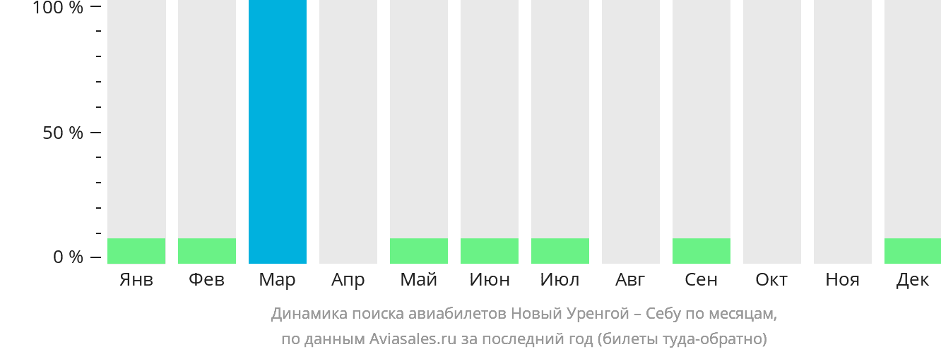 Динамика поиска авиабилетов из Нового Уренгоя в Себу по месяцам