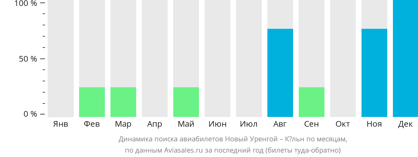 Динамика поиска авиабилетов из Нового Уренгоя в Кёльн по месяцам