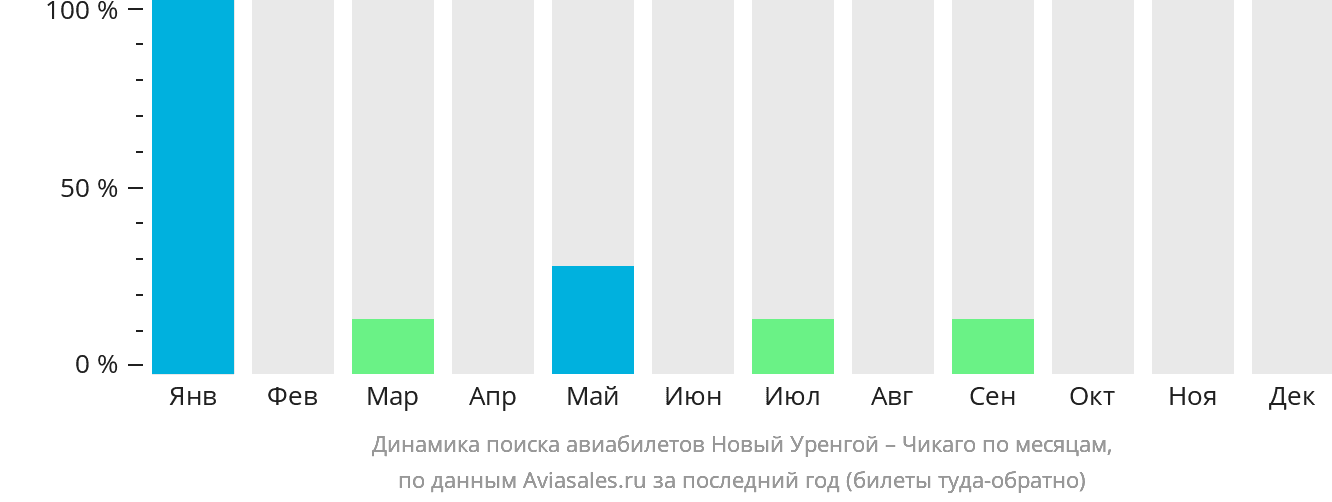 Динамика поиска авиабилетов из Нового Уренгоя в Чикаго по месяцам