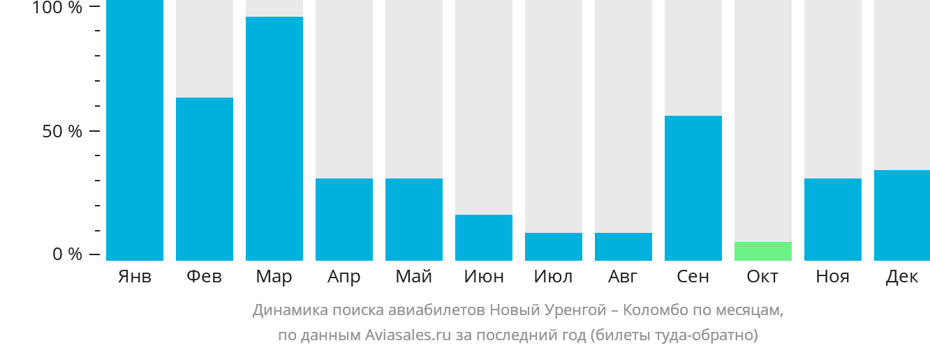 Динамика поиска авиабилетов из Нового Уренгоя в Коломбо по месяцам