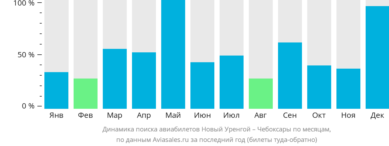 Динамика поиска авиабилетов из Нового Уренгоя в Чебоксары по месяцам