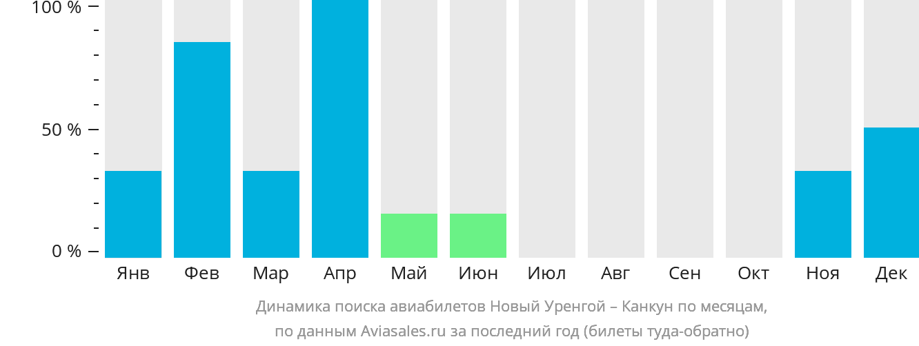 Динамика поиска авиабилетов из Нового Уренгоя в Канкун по месяцам