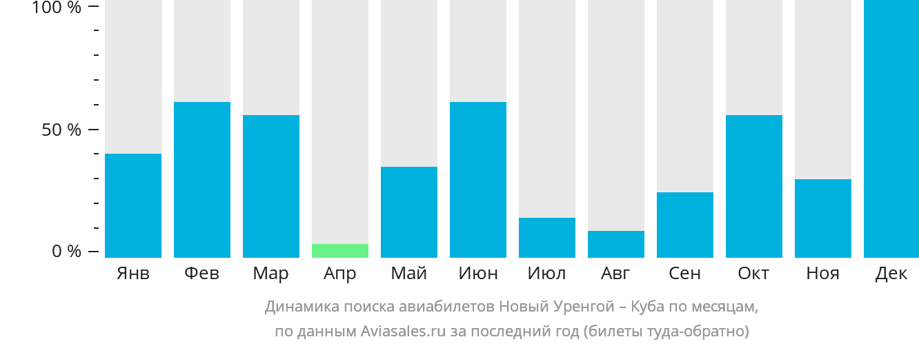 Динамика поиска авиабилетов из Нового Уренгоя на Кубу по месяцам