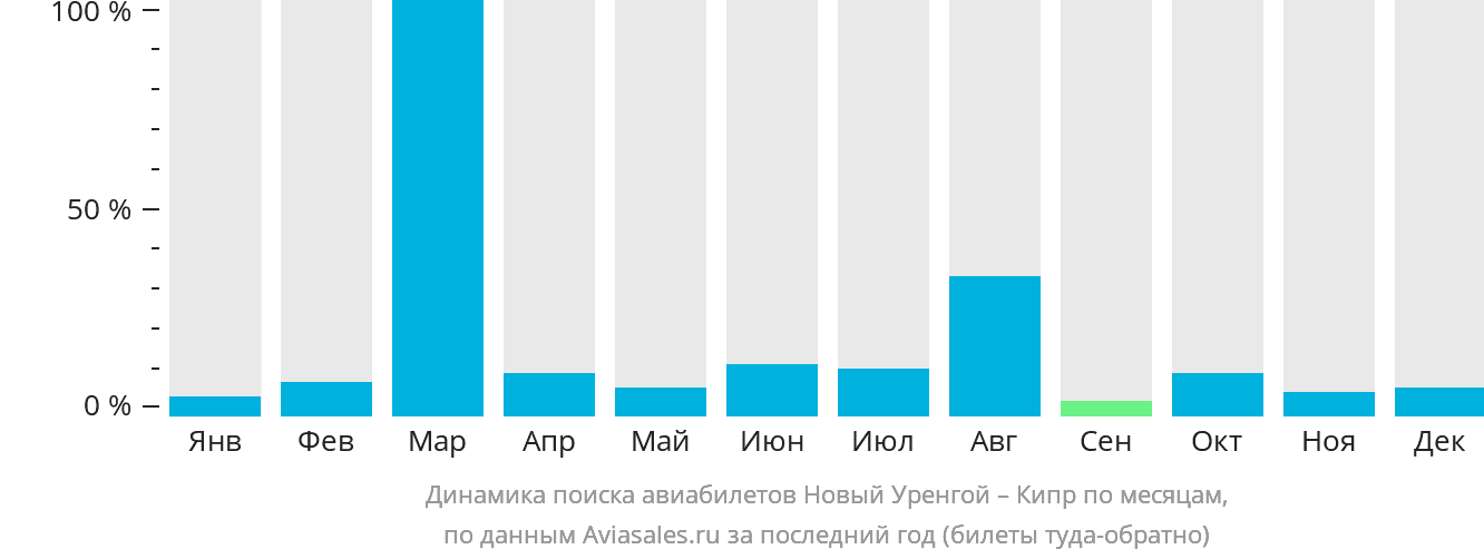Динамика поиска авиабилетов из Нового Уренгоя на Кипр по месяцам