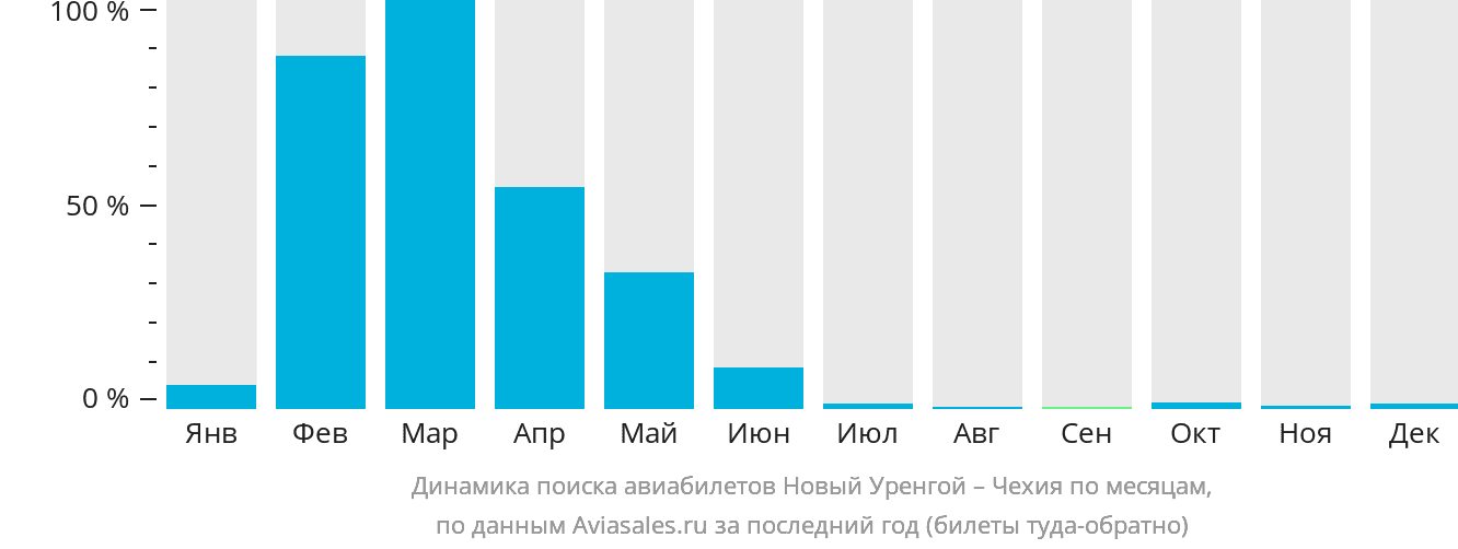 Динамика поиска авиабилетов из Нового Уренгоя в Чехию по месяцам
