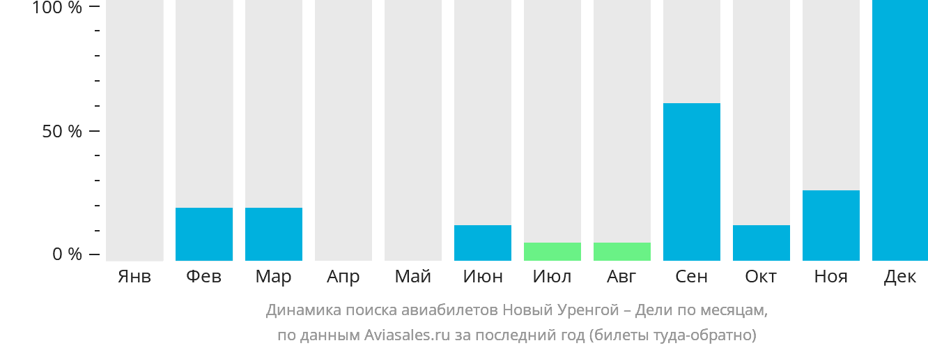 Динамика поиска авиабилетов из Нового Уренгоя в Дели по месяцам