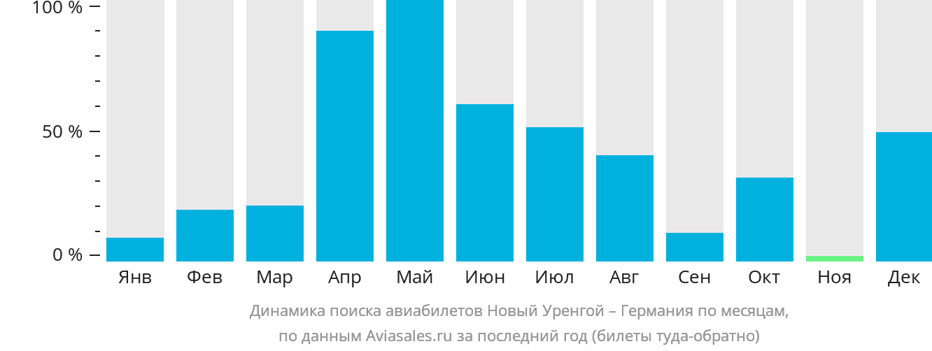 Динамика поиска авиабилетов из Нового Уренгоя в Германию по месяцам