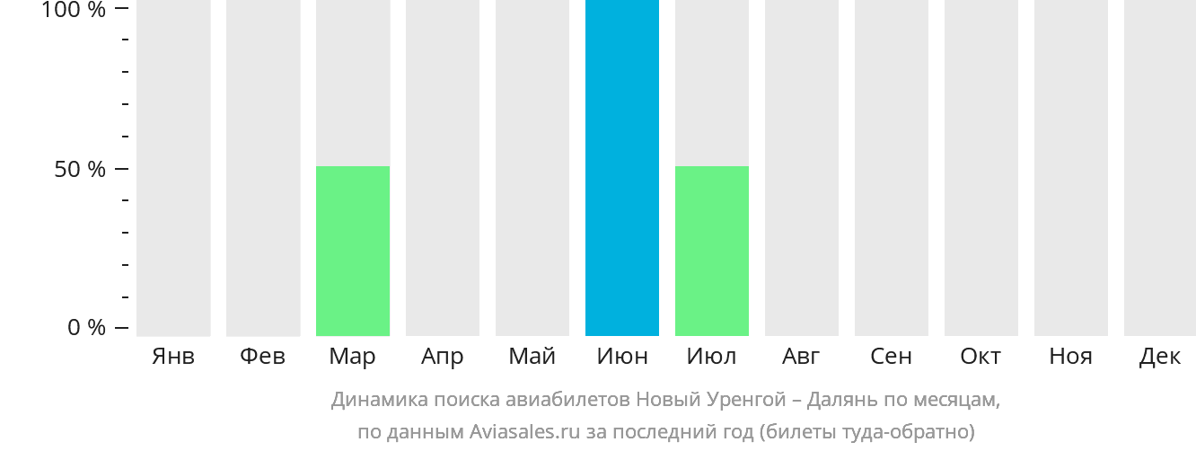 Динамика поиска авиабилетов из Нового Уренгоя в Далянь по месяцам
