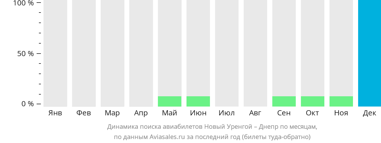 Динамика поиска авиабилетов из Нового Уренгоя в Днепр по месяцам
