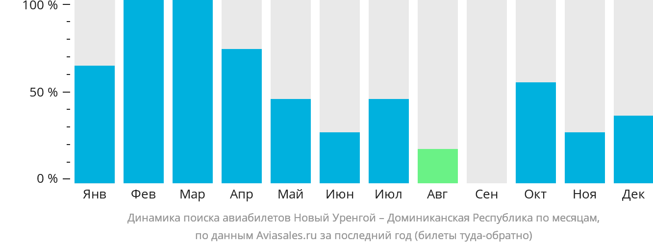 Динамика поиска авиабилетов из Нового Уренгоя в Доминиканскую Республику по месяцам