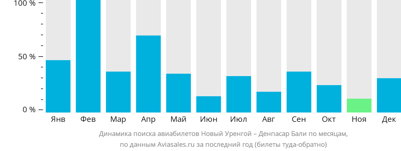 Динамика поиска авиабилетов из Нового Уренгоя в Денпасар (Бали) по месяцам
