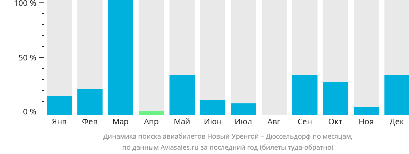 Динамика поиска авиабилетов из Нового Уренгоя в Дюссельдорф по месяцам